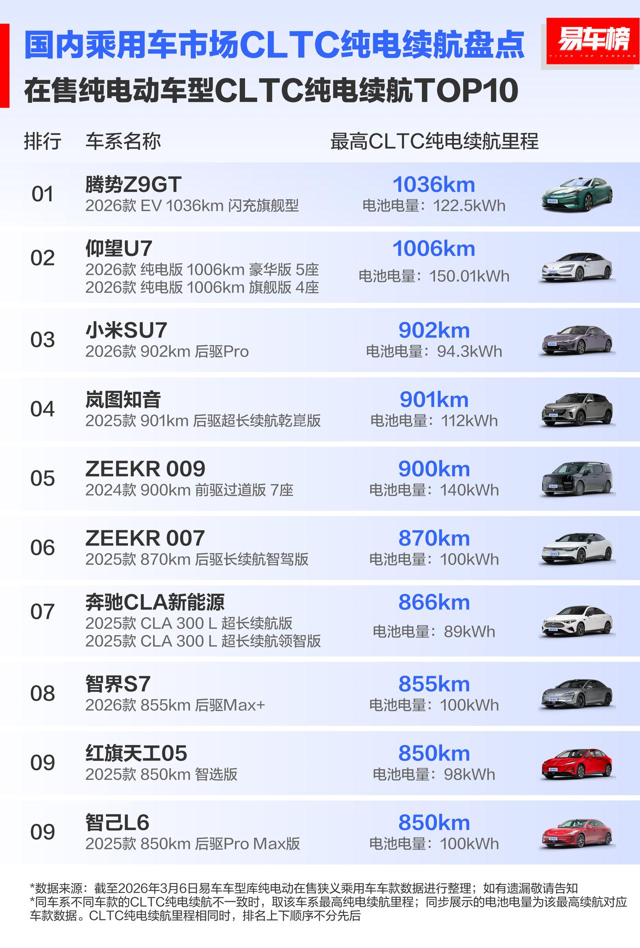 电车续航焦虑正在打破，新能源车企在电池和充能上下了很大的功夫，续航也才堪堪突破1