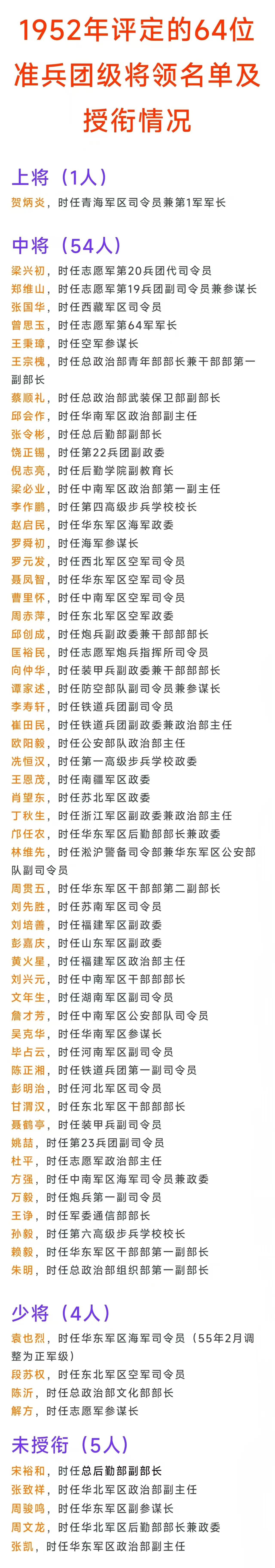 1952年评定为准兵团级的64位高级将领都分别担任什么职务？52年评级有一项规定