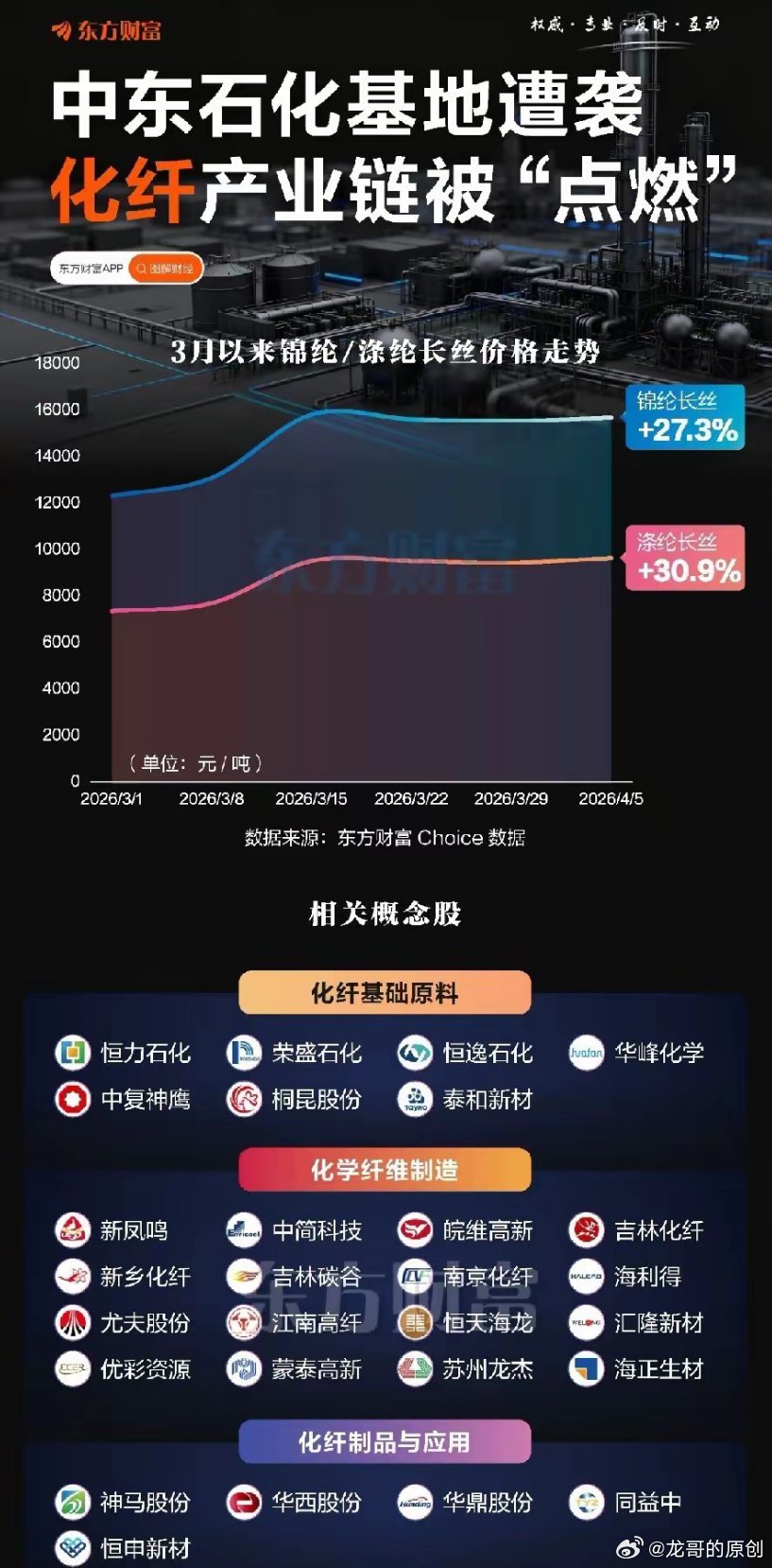 🔥中东石化基地遭袭，化纤产业链直接被点燃！3月以来锦纶长丝暴涨27.3%，涤纶