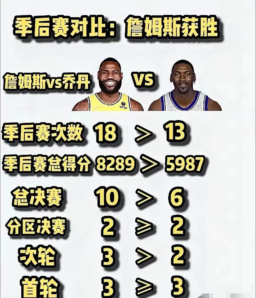 除了总冠军数量没有乔丹多，其余方面季后赛数据詹姆斯完胜！

季后赛总得分詹姆斯多