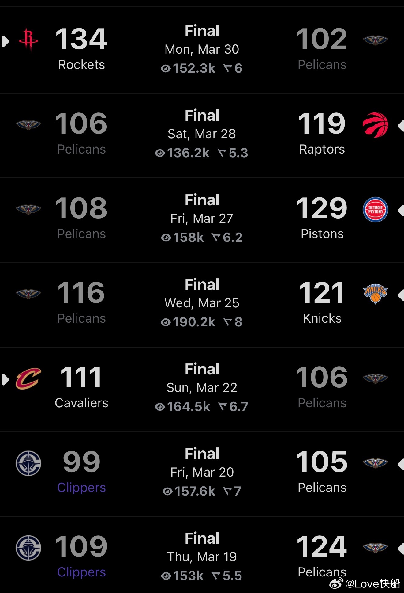 鹈鹕最近遭遇5连败，过去7场也只赢了两场！