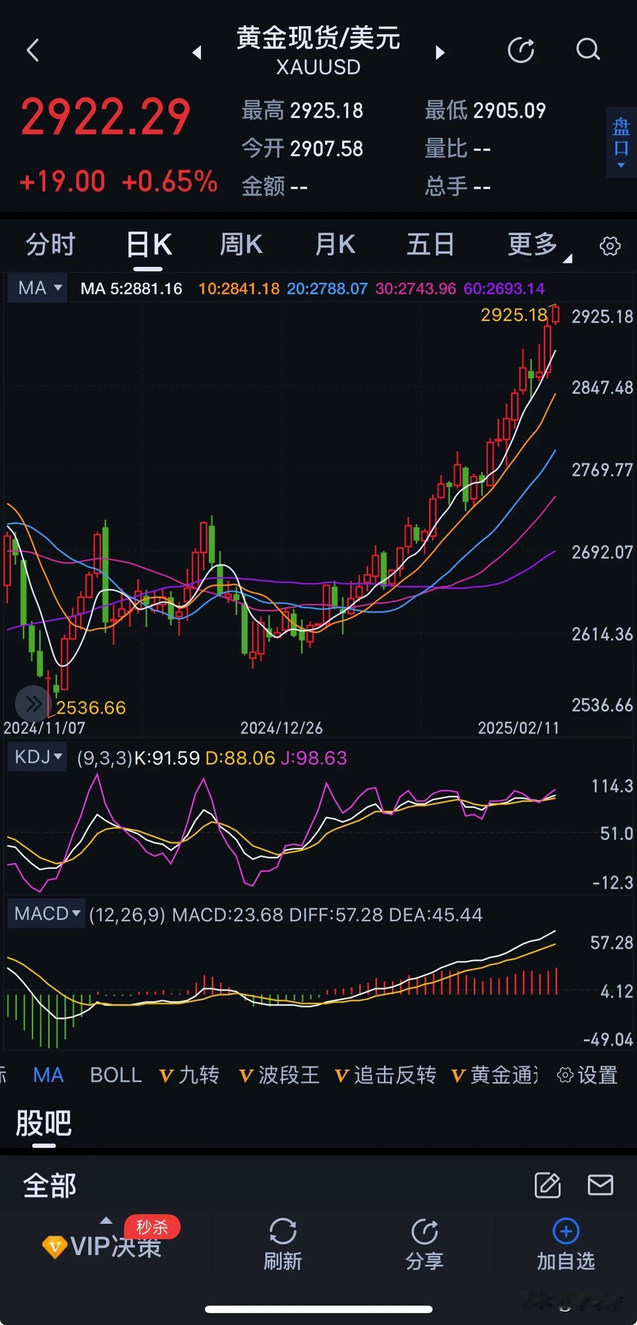 黄金现货/美元
2925！！！

黄金再次创新高！突破2900，都不带回撤，直接