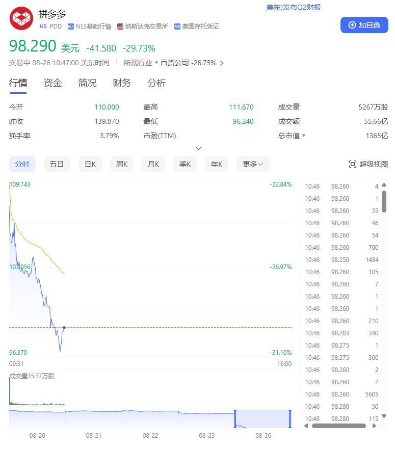 [泪奔][泪奔][泪奔]肉疼！拼多多Q2财报大涨却遭遇美股暴跌：股价下跌超29%