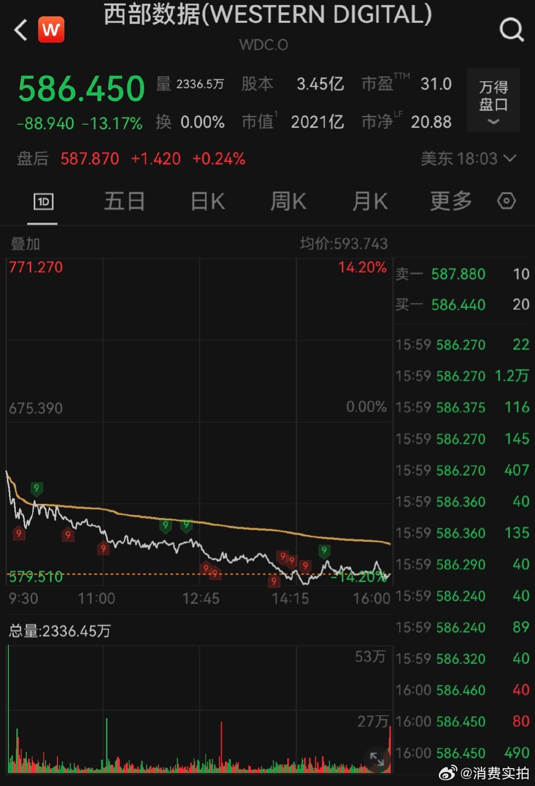 【美股存储概念重挫】西部数据跌超13% 美东时间周五，美股三大指数均小幅收跌，人