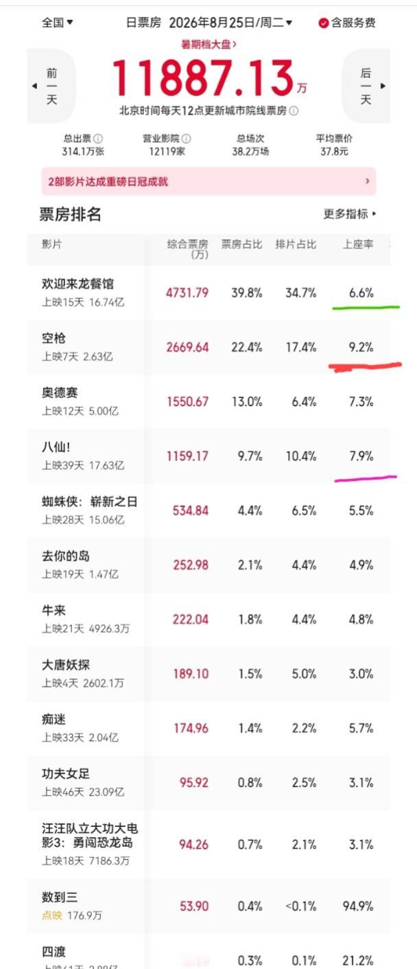 8月25日，几部热映电影的上座率排名:
1、排名第一的是网上风评呈现两极分化的《