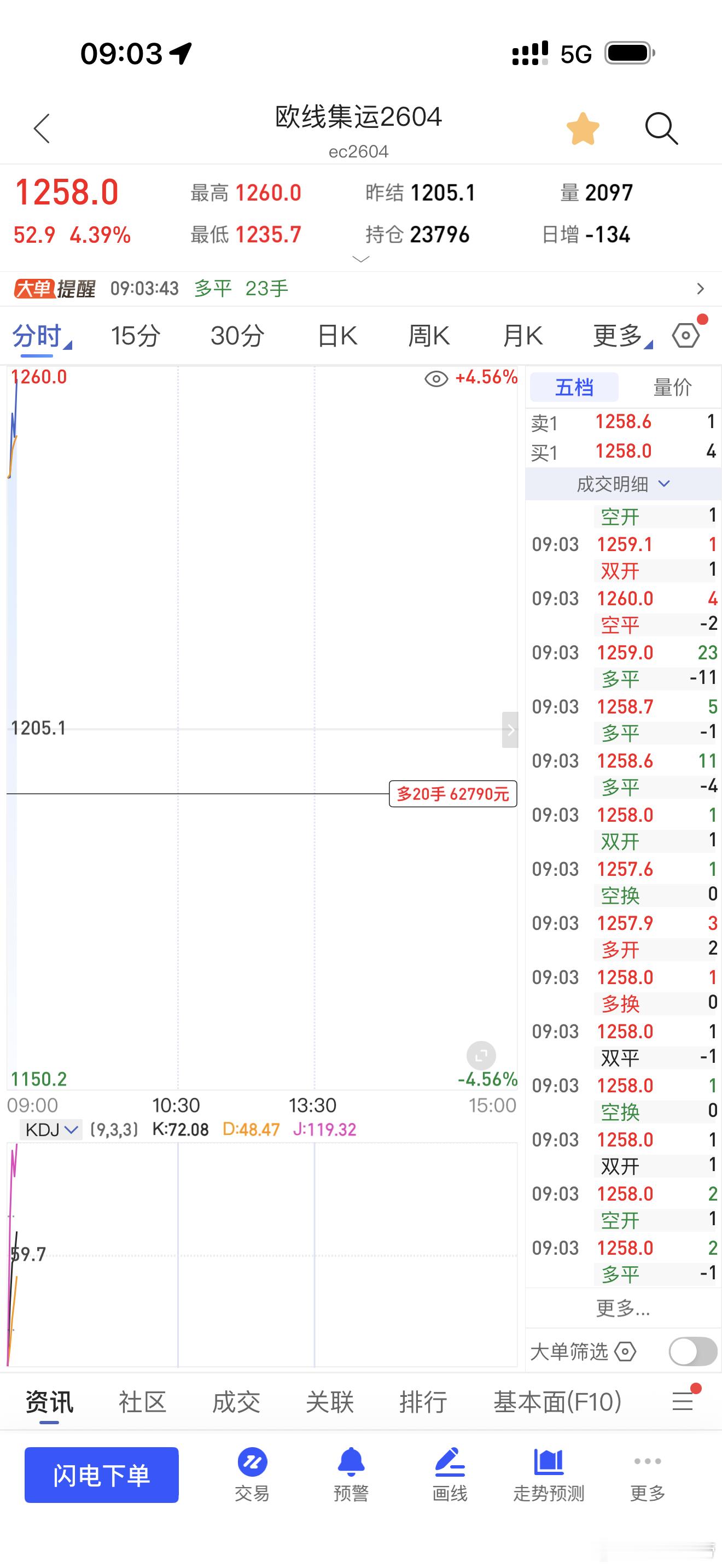 欧线的感觉来了期货