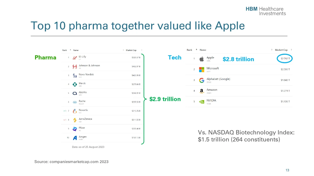 Top10制药企业（Pharma）市值≈苹果公司