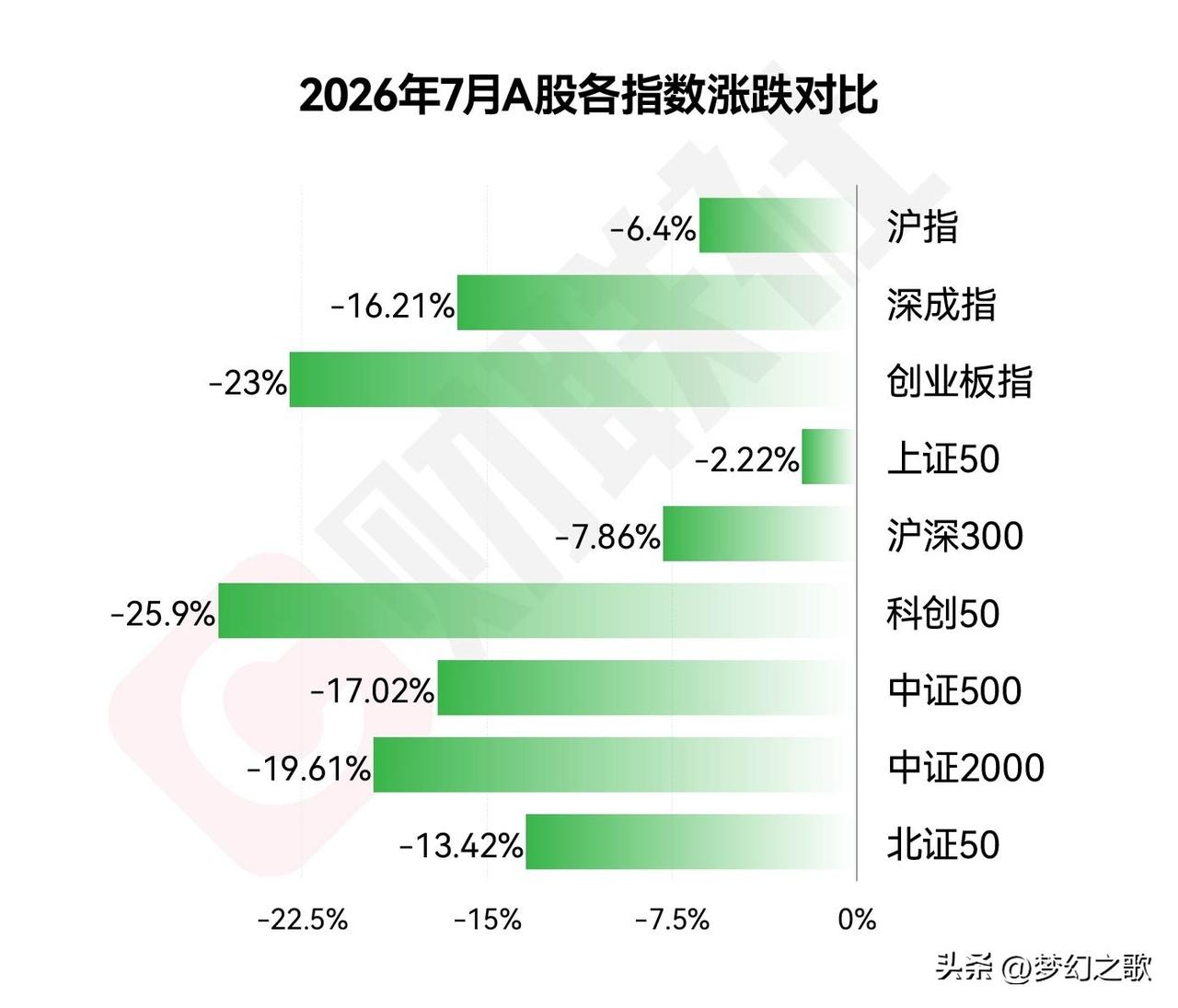 A股7月收官，行情太撕裂，散户都快跌哭了，8月还有希望但有条件
7月份行情正式收