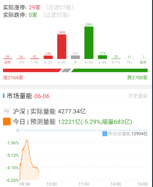 目前看起来很弱，昨天带头的大体量，今天也都先休息了。 ​​​