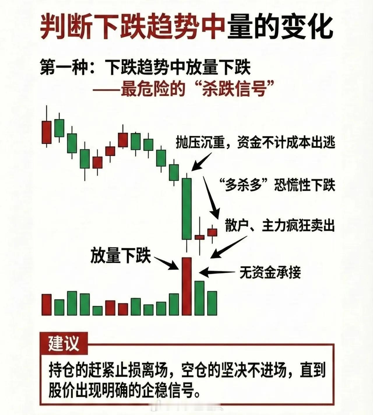 看懂下跌时的“量”，抄底逃顶不迷路股市里有句话叫“量是价的先行指标”。在下跌趋势