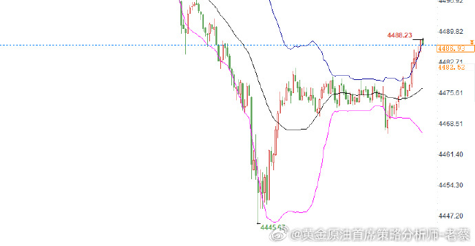 黄金提前布局4500位置附近直接空一次，目标4458，损6美金 金价黄金