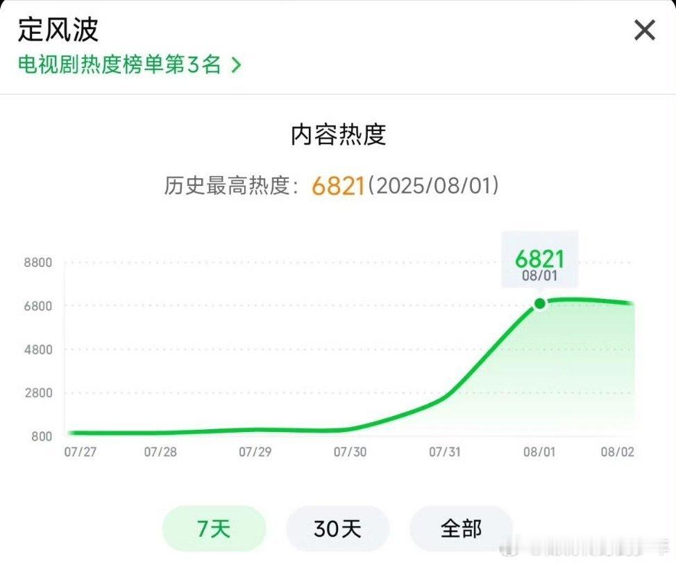 定风波热度首日峰值6821，高开了，王星越古装果然很多人在等啊！[666][66
