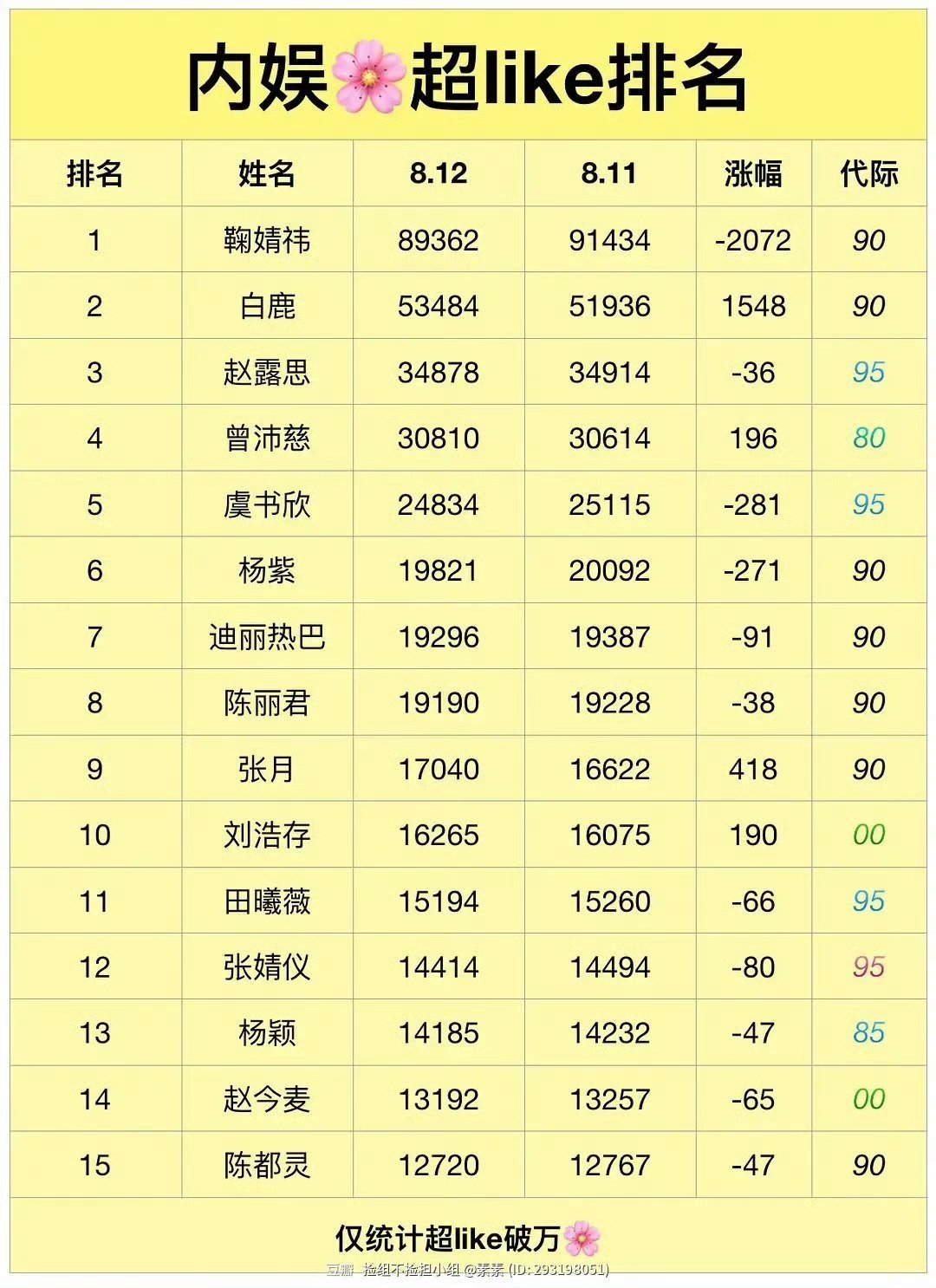 内娱花最新超like前十五名: 