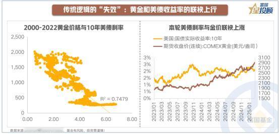 【星行研】为什么本轮黄金价格和美债收益率负相关的传统逻辑“失效”了
 
历史数据