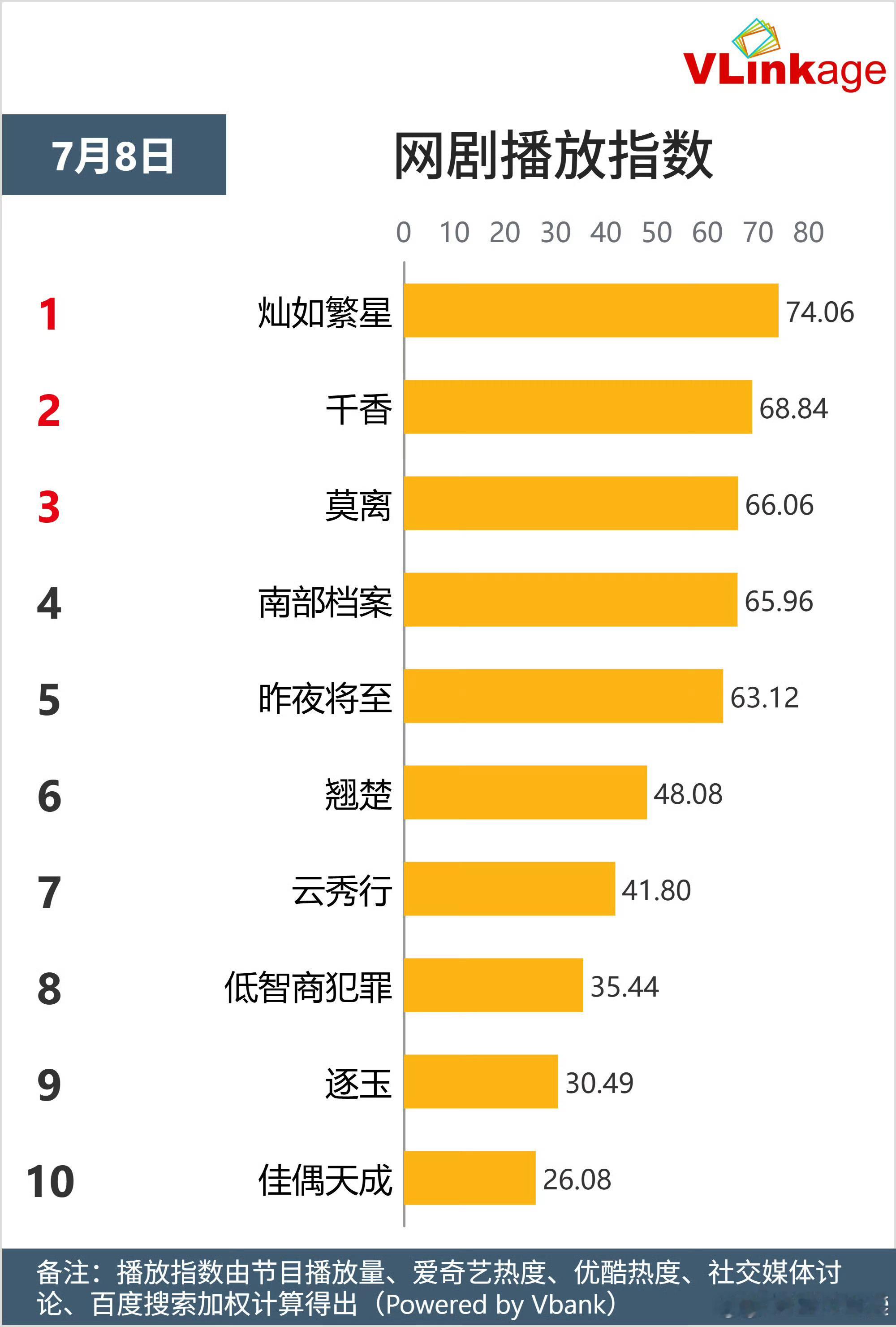 虞书欣虞书欣 恭喜7月8日Vlinkage榜单以74.06断层第一！饰演的林晚星