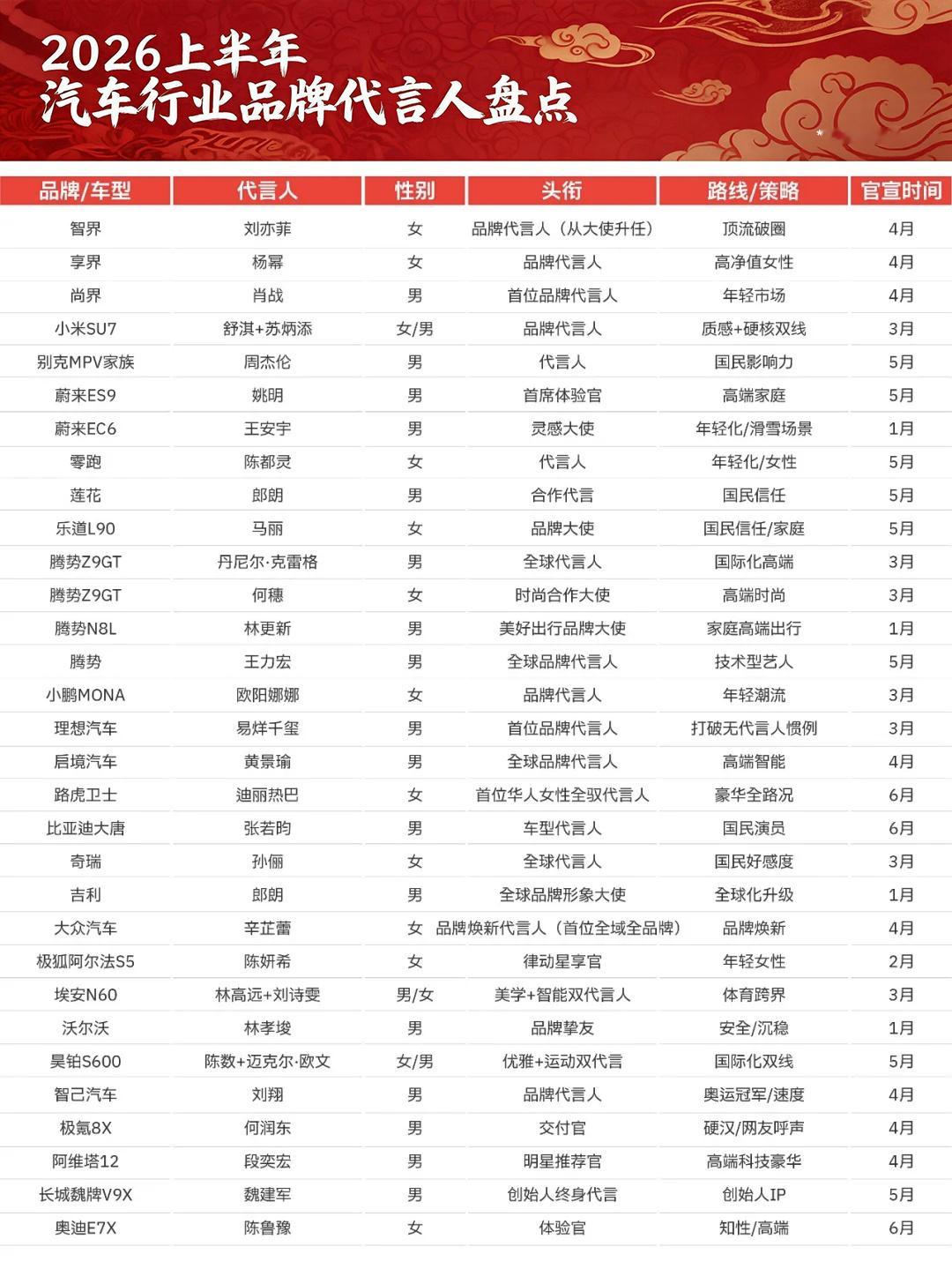 品牌营销一大陷阱：钱花了，热搜上了，流量来了，最后大家只记住代言人，却忘了车。东