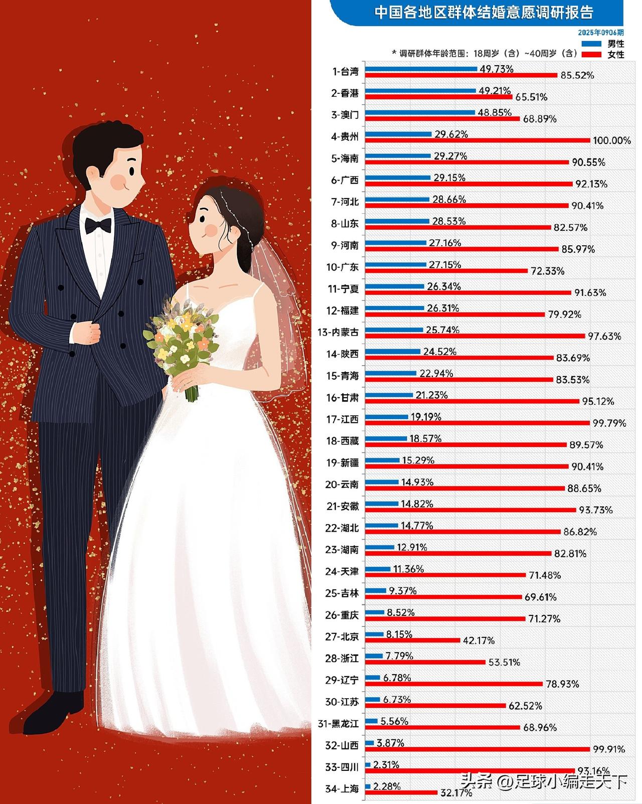 各省男女结婚意愿排名，果然现在的中国男的一个个都想开躺平了……
话说这图里贵州是