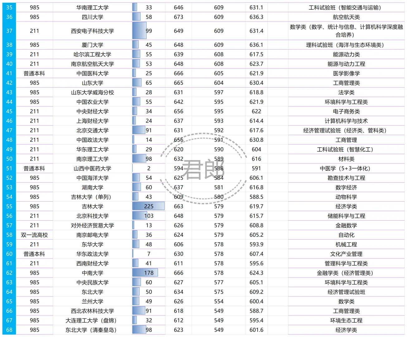 两财一贸罪不至此，贸大最高分626，投档579