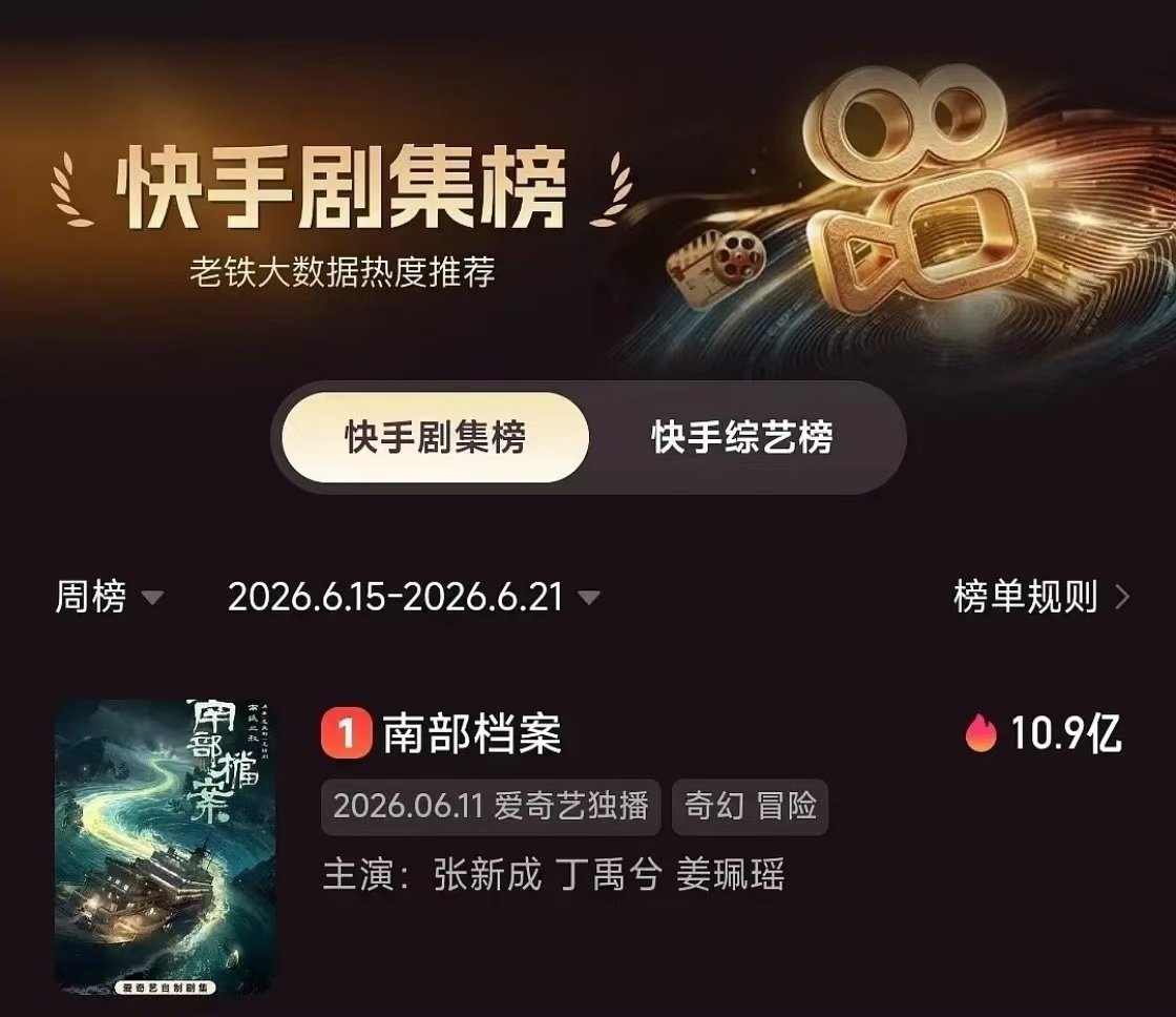 丁禹兮《南部档案》快✋剧集榜持续霸榜TOP 1，是快✋周榜10亿里唯一的一个🥝