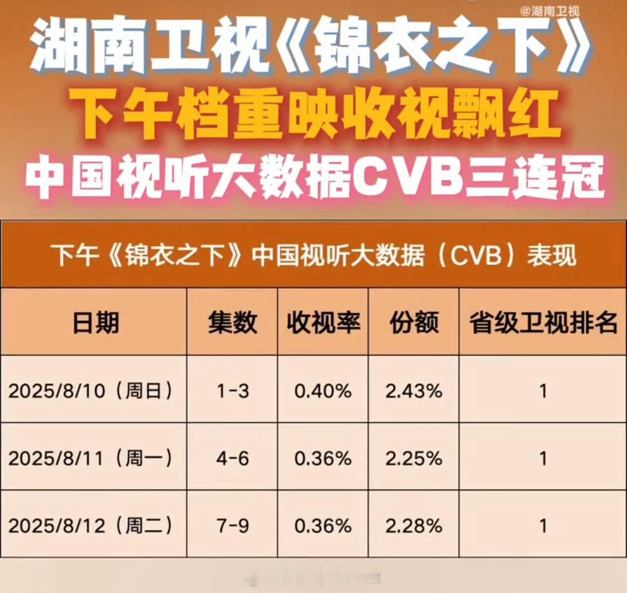 任嘉伦的《锦衣之下》就是最🐮🍺的。六年多了还是这么能打。实绩图18宫格放不下