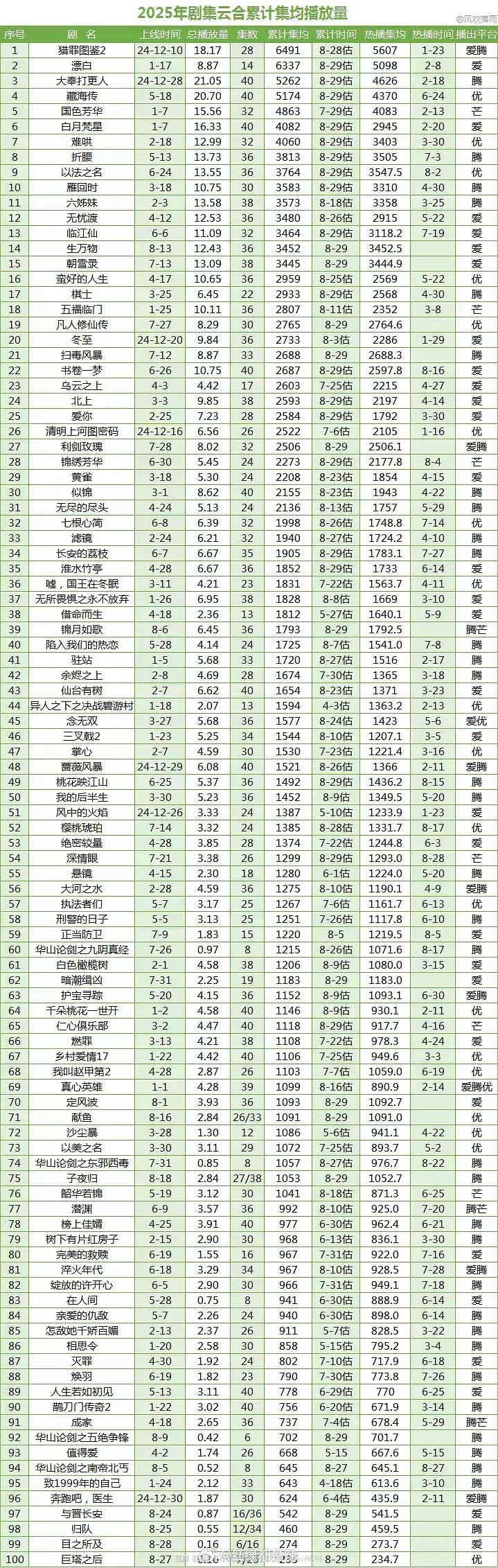 2025剧集云合累计集均播放量 ​​​