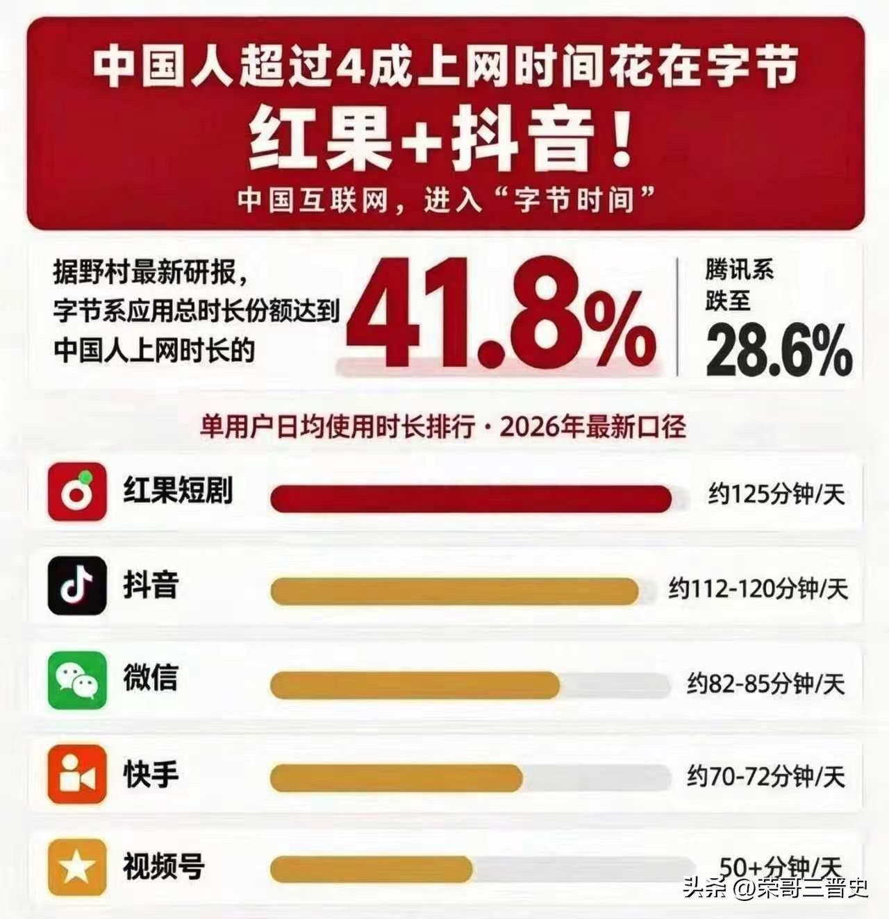 我国人把四成以上的上网时间都花在红果短剧和抖音上了，包括你们现在正在看的头条，都
