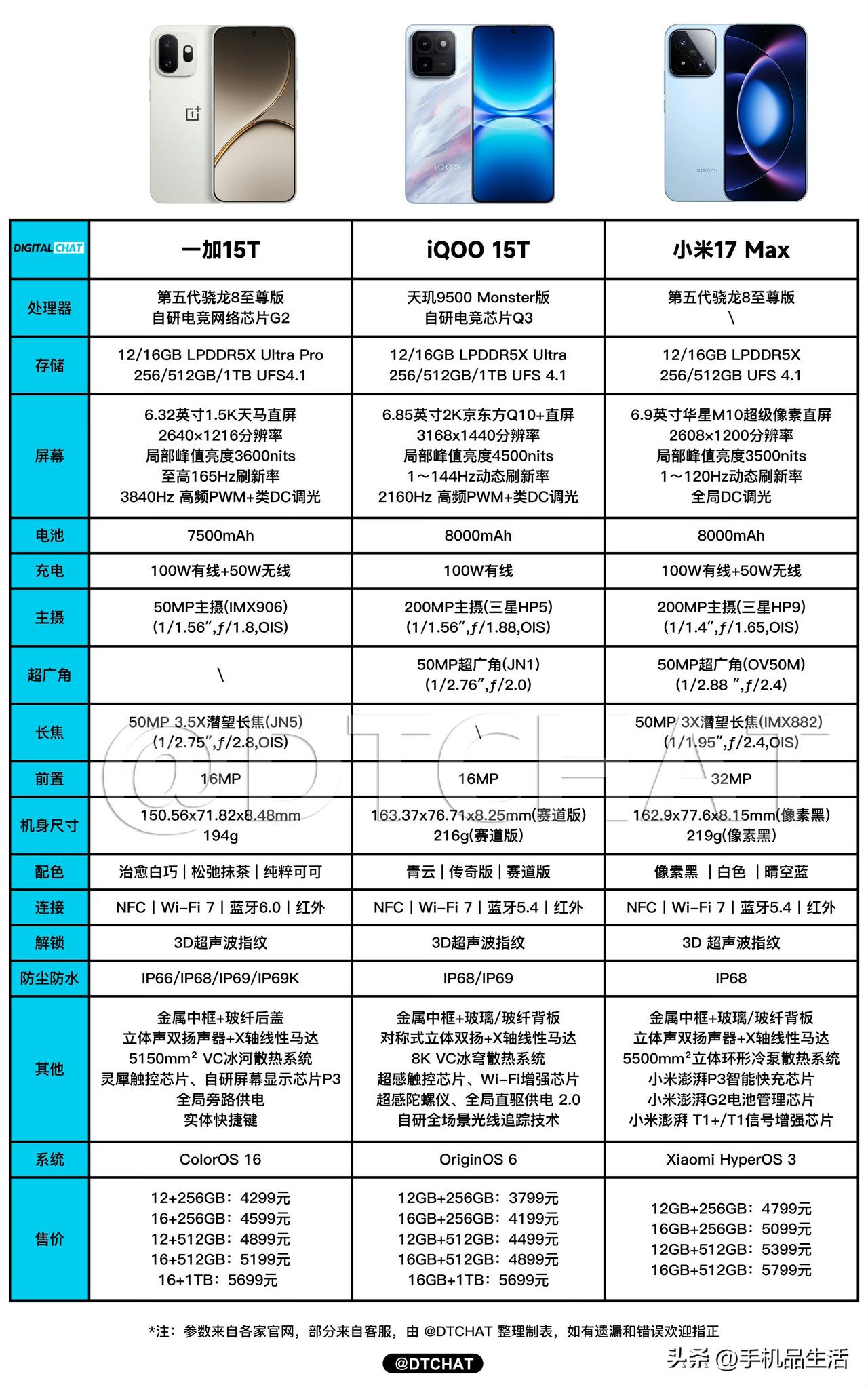 一张图看懂一加15T、iQOO 15T、小米17 Max三款新机的参数配置，售价
