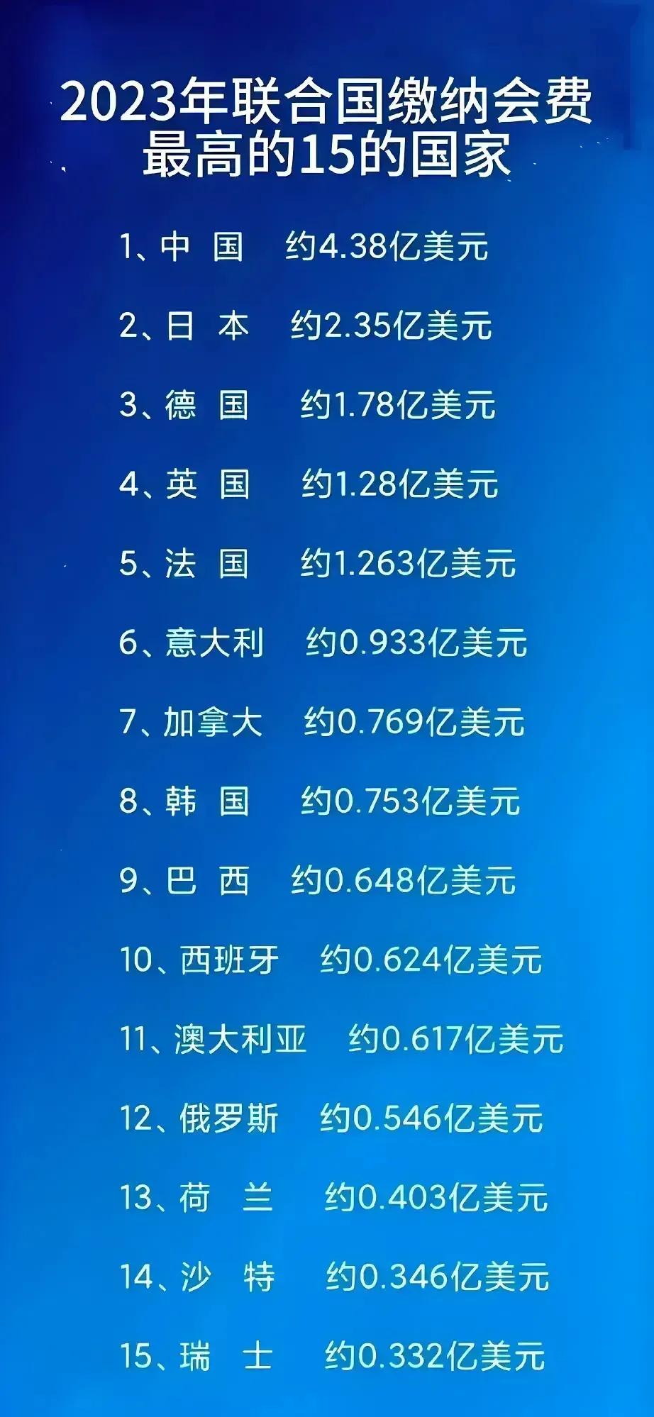 美国！联合国7.07亿美元的会费该交了吧？

来看看2023年联合国会费谁交的最