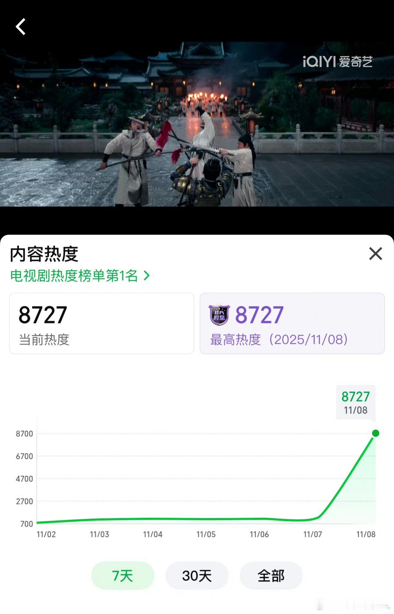 唐朝诡事录热度 首日播出，大事很妙。热度到现在依旧在涨，已经8700+，没有横盘