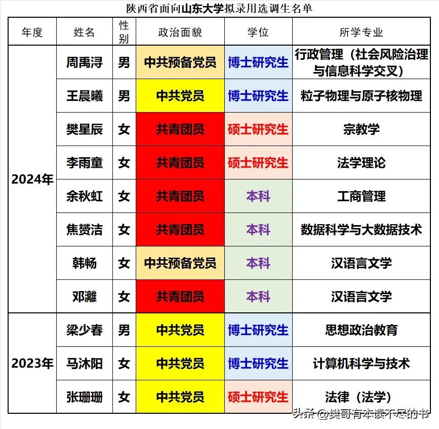 陕西省2024年面向山东大学录用选调生8人，同比2023年的3人增加一倍多。其中