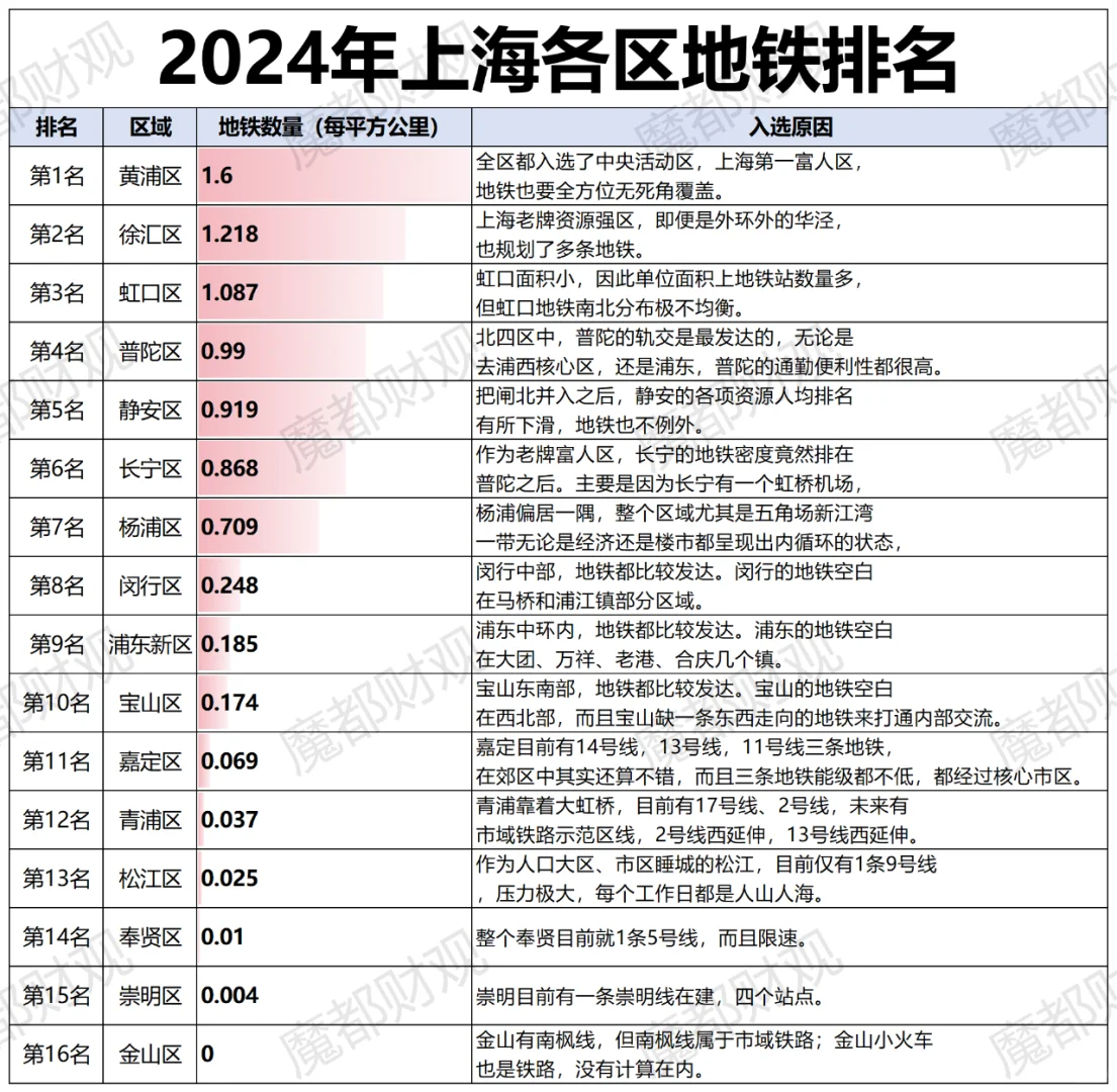 2024年上海地铁排名，第一名是你的区吗？