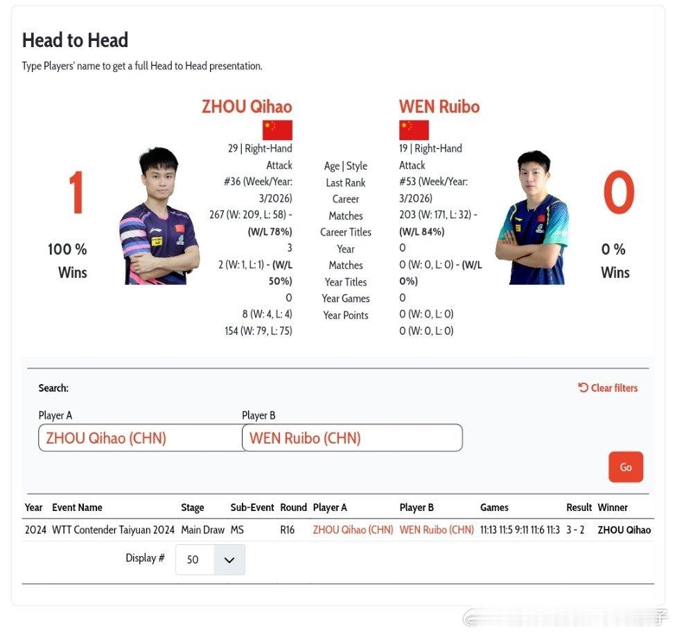 国乒包揽多哈站男单冠亚军 周启豪VS温瑞博 国际赛事的头对头交手记录👀周启豪?
