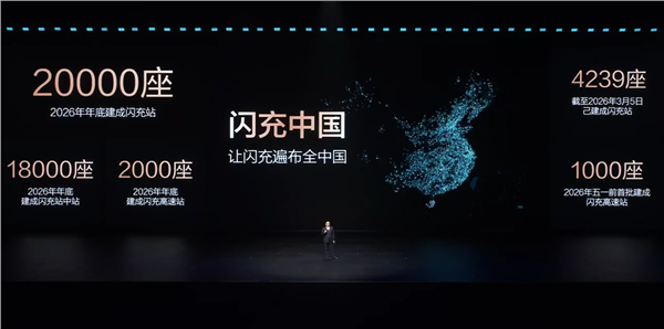 比亚迪说2026年要建20000座闪充站，改变广大用户习惯和新能源汽车市场格局的