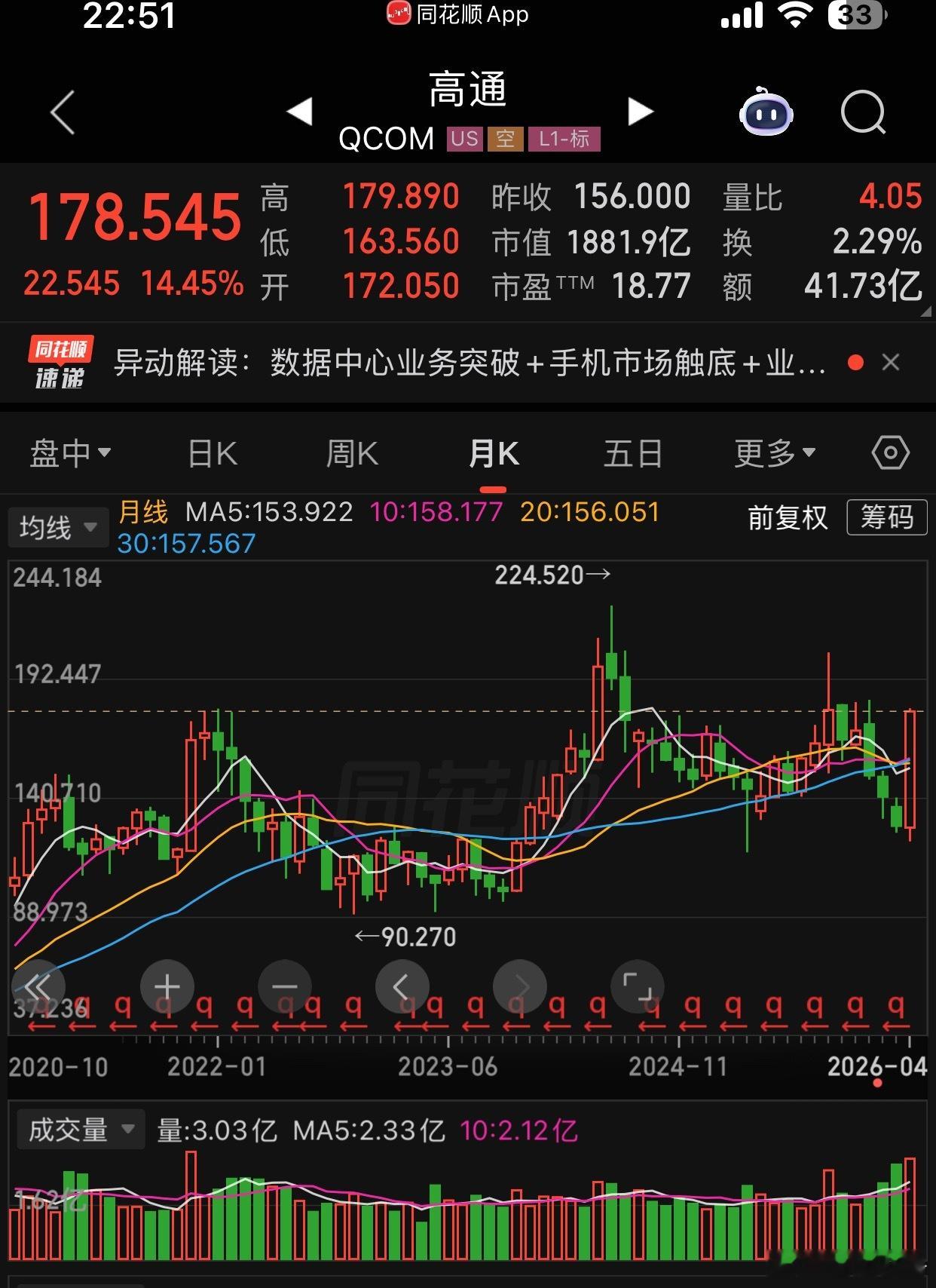 周四，高通(QCOM.US)大涨逾13%，报176.59美元。消息面上，此前高通