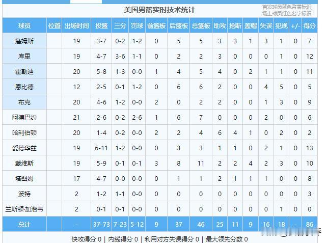 久违的詹库连线。在美国队86-72战胜加拿大的比赛中，詹姆斯合砍19分。其中詹姆