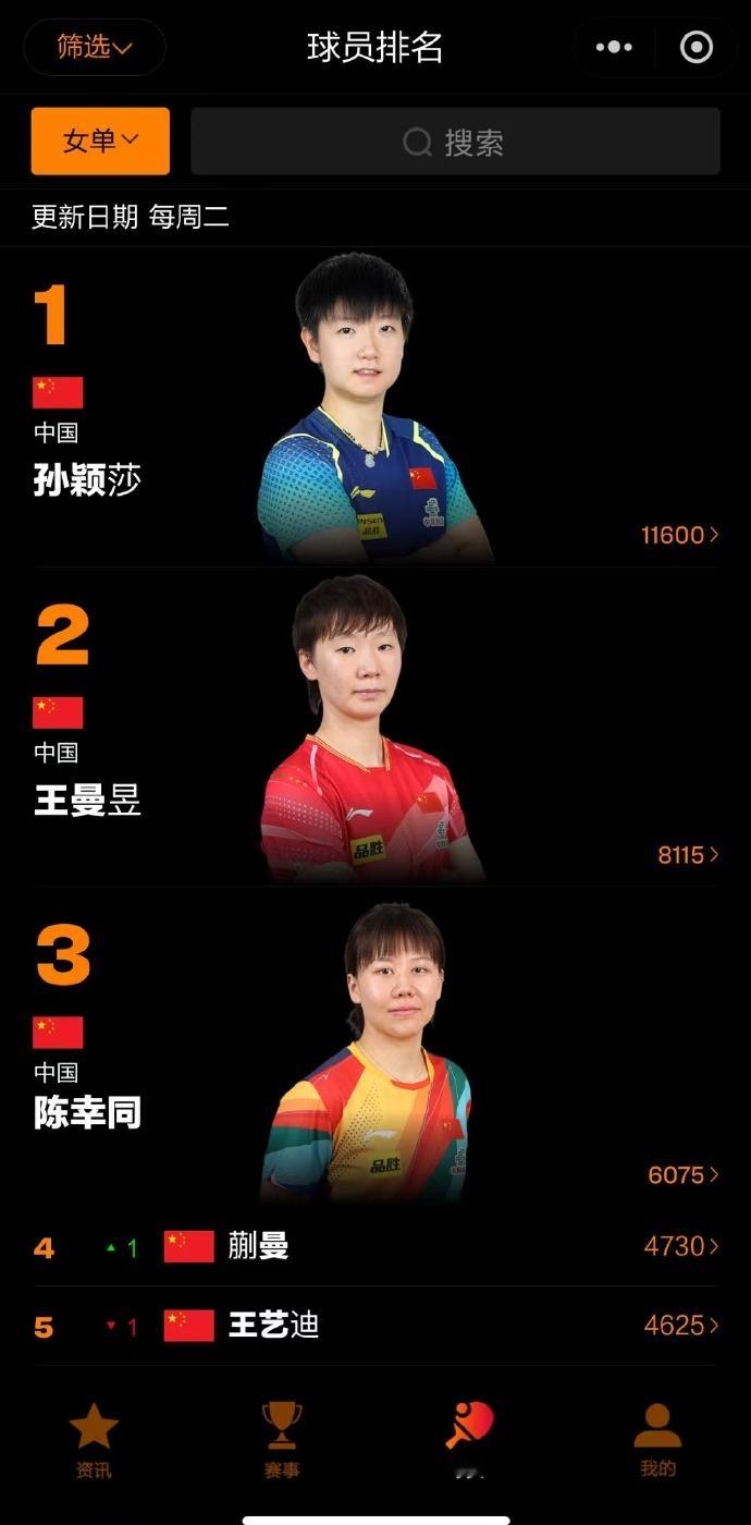 全运会乒乓球女团第二阶段签表公布，上半区迎来大神扎堆的超强配置——世界排名第一的