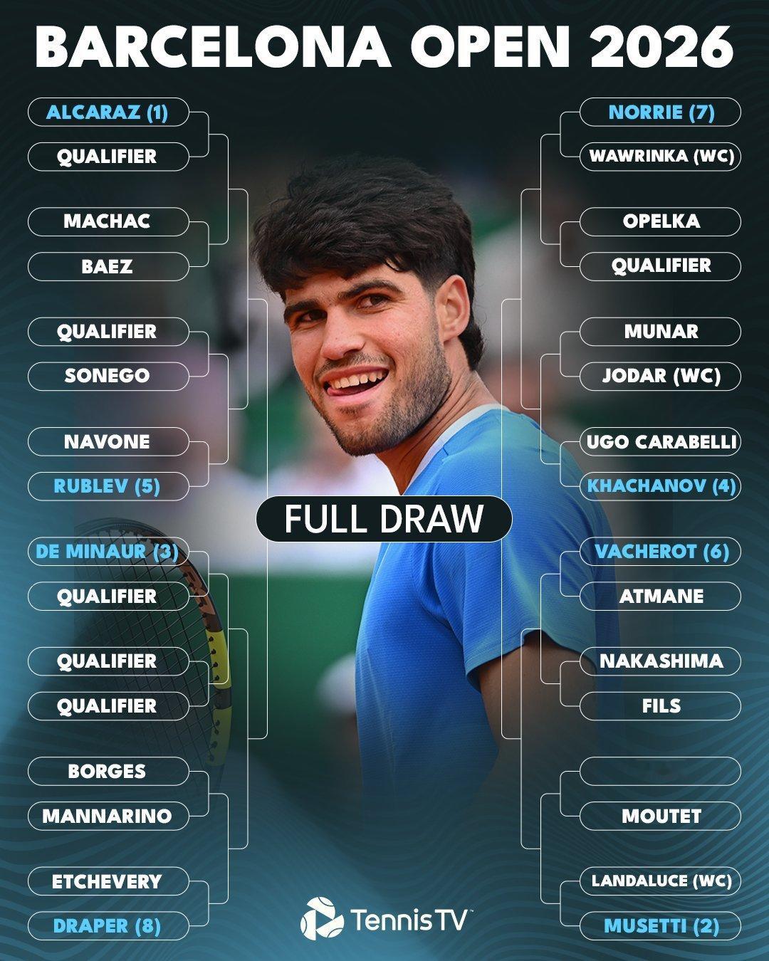 ATP500巴塞罗那签表出炉，阿尔卡拉斯、穆塞蒂、德米纳尔、卡恰诺夫、卢布列夫、