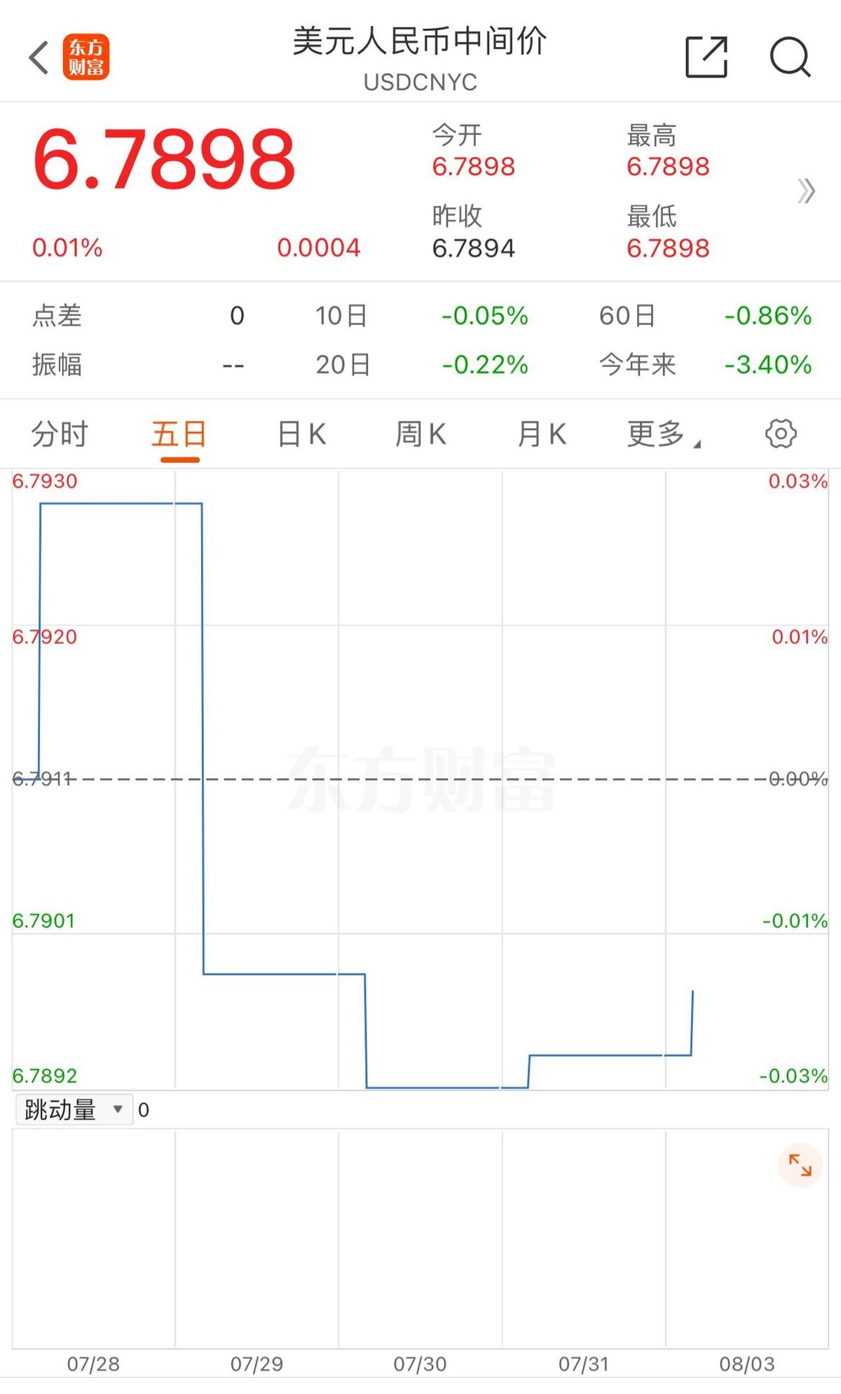 美日联手干预汇率，市场第一反应是人民币该顺势升值了。结果呢？反向操作，直接封死离