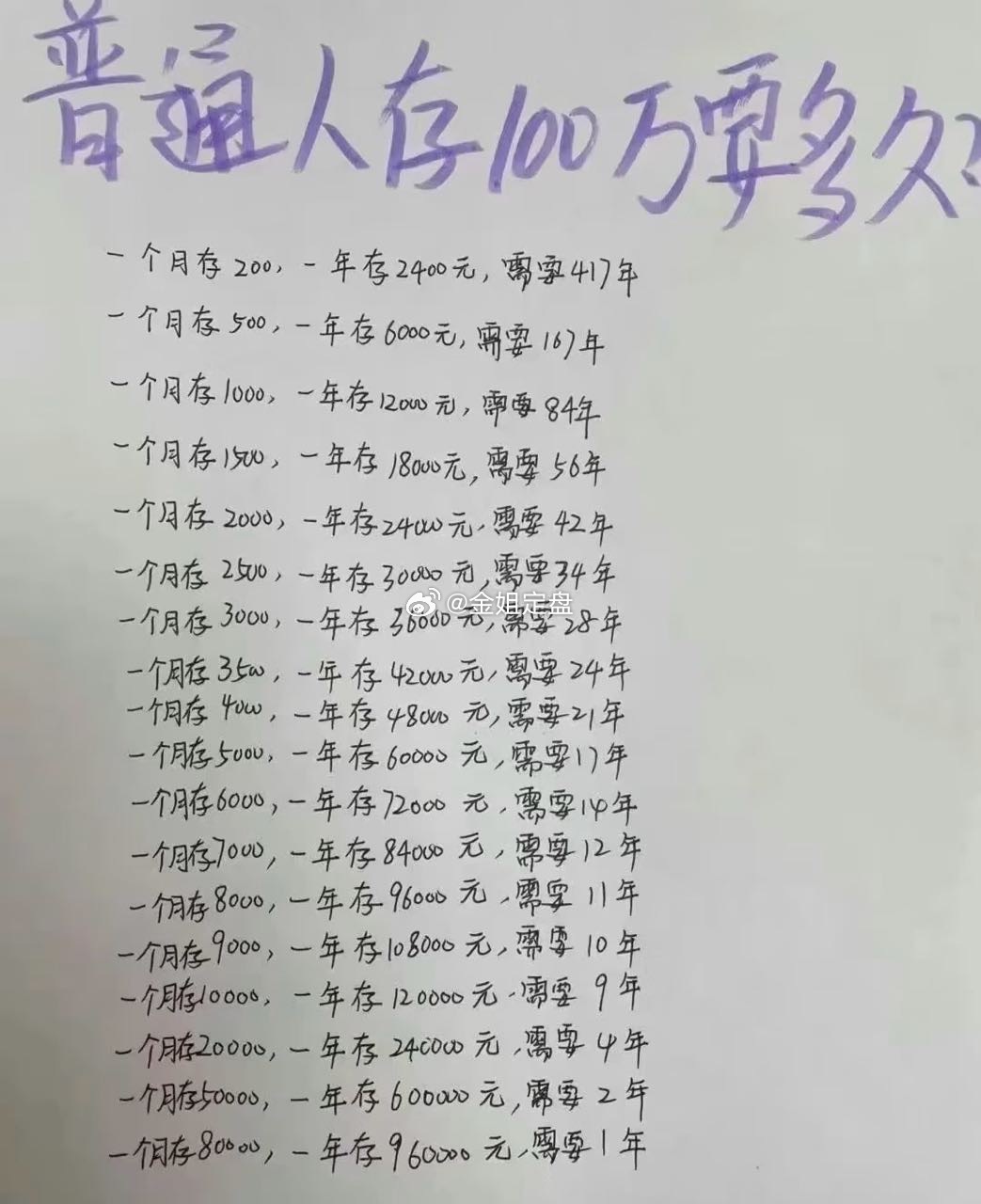 15万能买一个人一年的朝九晚五看完这组数字瞬间清醒。月薪平平，攒下100万原来这