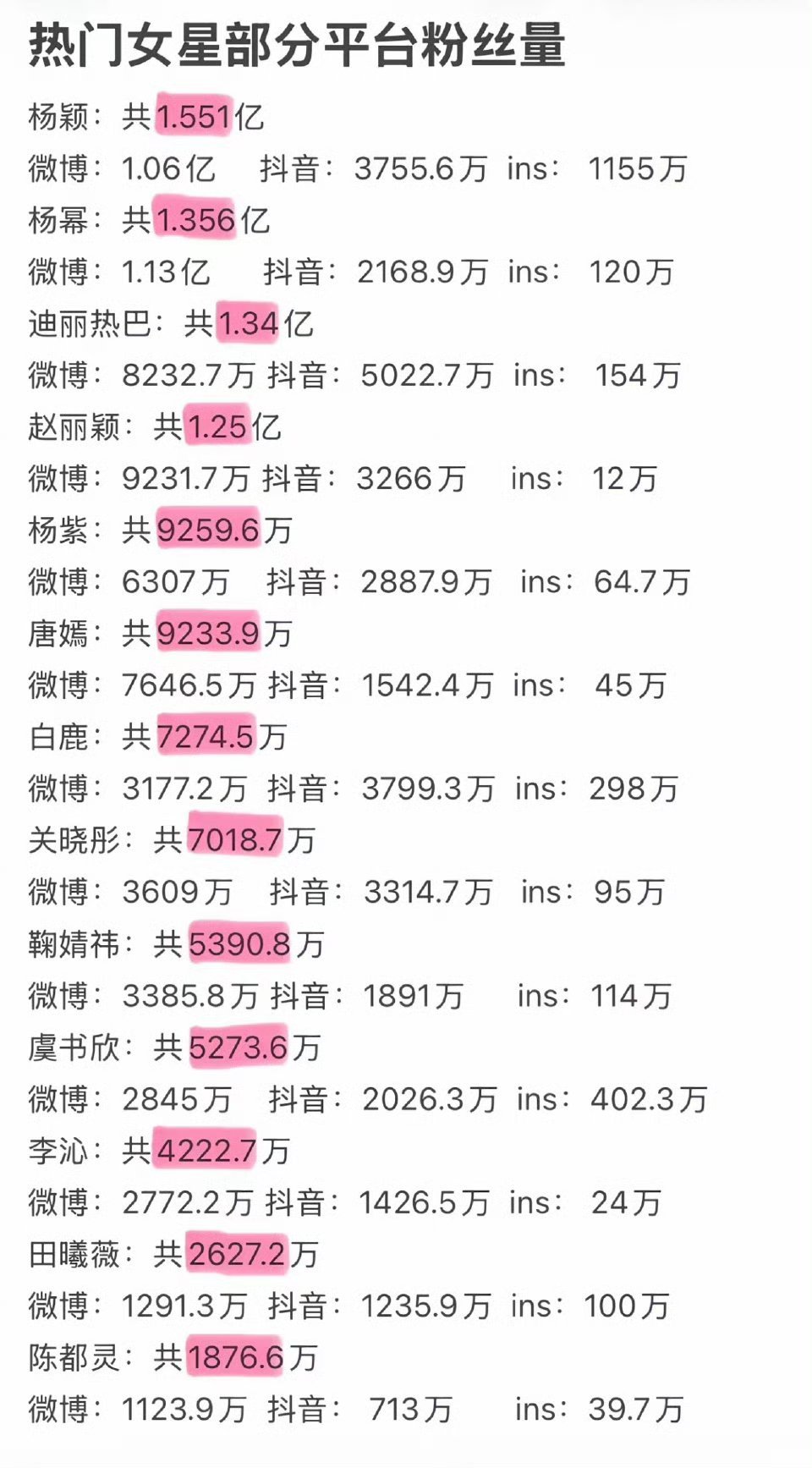 热门女明星三平台粉丝量汇总排名有 