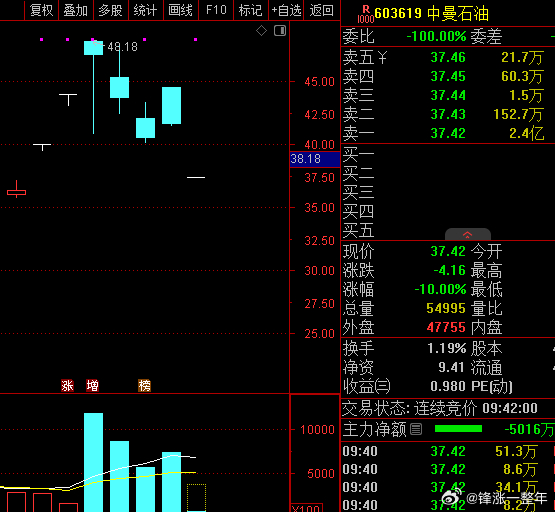 A股 中东局势缓和，油气方向领跌，其中中曼石油、准油股份跌停！ 