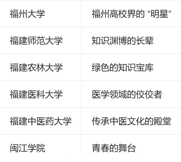 福州今年推动福州职业技术学院升格职业本科大学
支持闽江学院更名大学、福耀科技大学