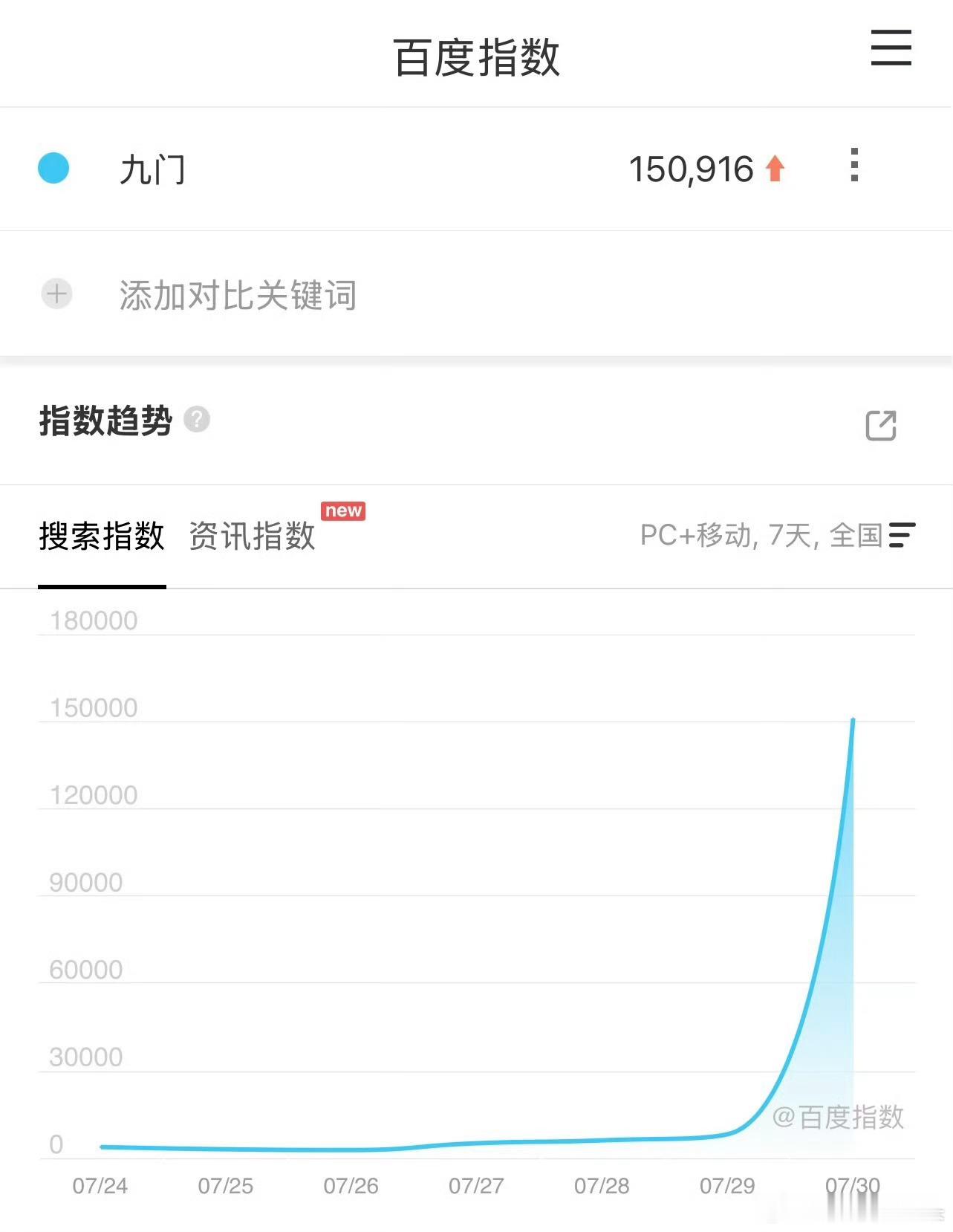 多久没见过首日15w的百指了……九门爆开