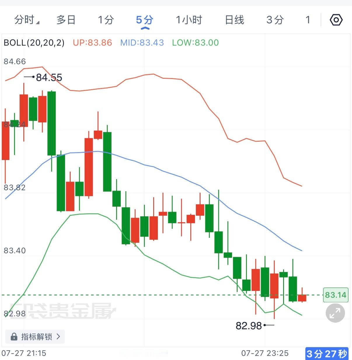 原油这边也过的不是很好，看起来仍未止跌，短周期继续关注下行，先看82整数关口。原