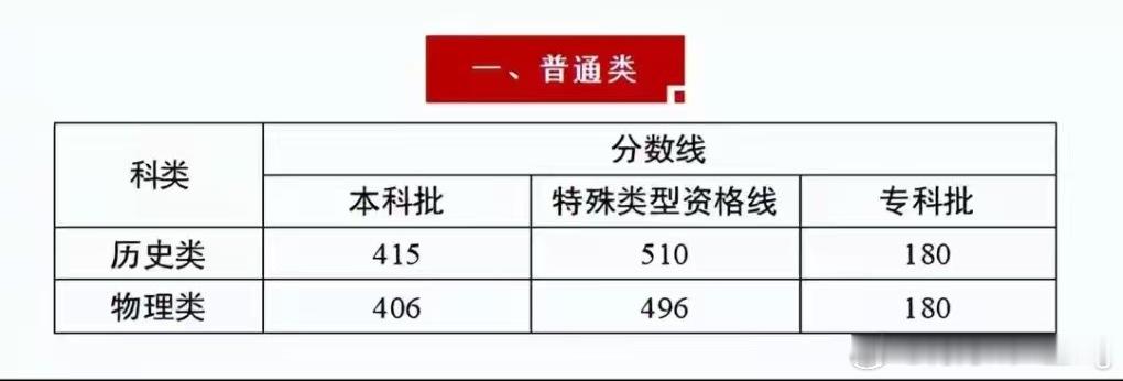 重庆分数线发布重庆高考分数线出炉   重庆市2026年普通高校招生录取最低控制分