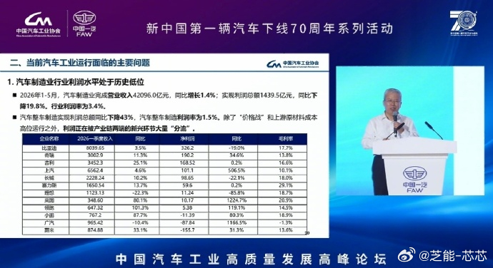 国内整车利润率降至1.5%  中汽协的最新数据，现在国内卖一辆车，车企平均只能赚
