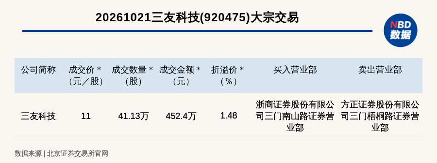 北交所上市公司三友科技大宗交易溢价1.48%，成交金额452.4万元