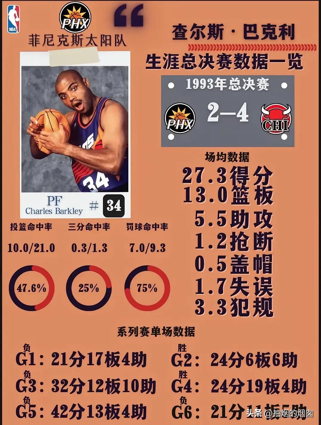 为什么说当年很多球星都活在乔丹的阴影下？不是球星不够优秀，是乔丹太优秀了！
19