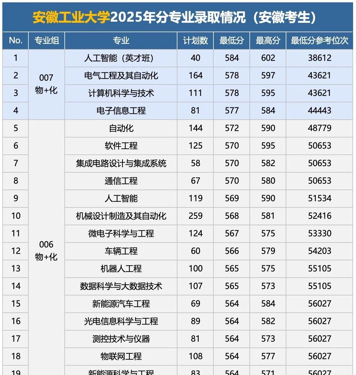 安徽工业大学2025年分专业录取位次统计。安徽工业大学2025年安徽省分专业录取