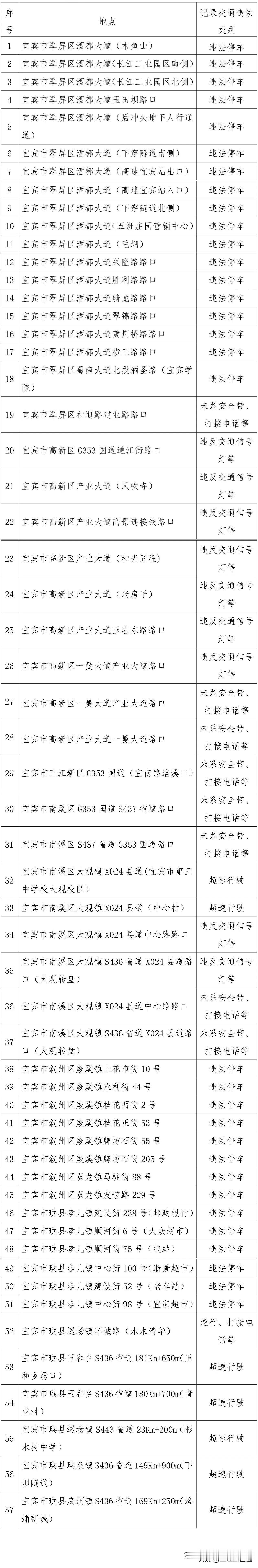 宜宾这些位置设置了监控，包含违法停车，不系安全带！违反交通信号灯尤其是以前的城中